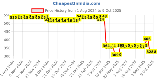 firstcry.com Kaadoo The Mountain Kingdom Bhutan Edition Board Game - Multicolor kaadoo Price History Graph from 1 Aug 2024 to 8 Oct 2025