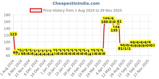 firstcry.com KAADOO - ZAAT! - Line-Up Your JUNGLY ZAAT Team! Cricket Team Building - Pocket Card Game - 55 Pieces kaadoo Price History Graph from 1 Aug 2024 to 27 Nov 2025