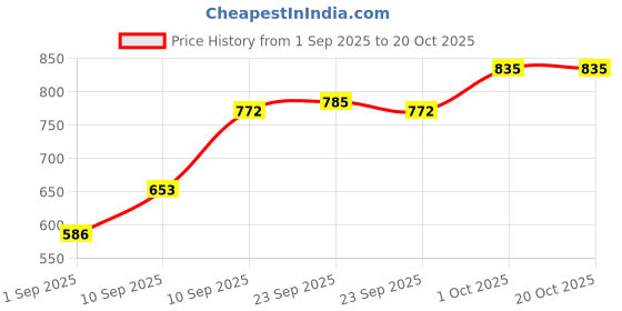 firstcry.com Kaarpas Ocean Dive 2 Layer Organic Muslin Blanket Sea Horse Print - Peach kaarpas Price History Graph from 1 Sep 2025 to 17 Oct 2025