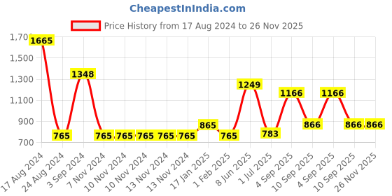 firstcry.com Kaarpas premium Organic Cotton Muslin Baby Wrap Swaddle - Parachute & Moon, Pack of 2, Small Size kaarpas Price History Graph from 17 Aug 2024 to 26 Nov 2025