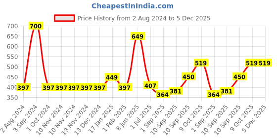 firstcry.com Kaarpas Premium Organic Cotton Muslin Baby Wrap Swaddle - Sun Small Size Size kaarpas Price History Graph from 2 Aug 2024 to 5 Dec 2025