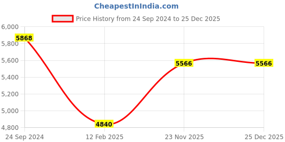 firstcry.com Kadence Frontier 40 Inches Acoustic Guitar Fr01 Sunburst With Bag - Orange kadence Price History Graph from 24 Sep 2024 to 25 Dec 2025