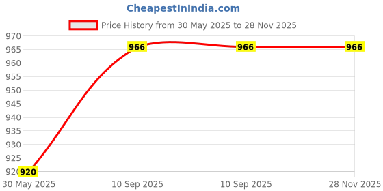 firstcry.com Kaheksa Cotton Half Puffed Sleeves Abstract Printed Maternity Dress With Nursing Access - Maroon kaheksa Price History Graph from 30 May 2025 to 28 Nov 2025