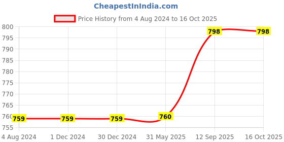 firstcry.com Kaheksa Cotton Three Fourth Sleeves Floral Printed Maternity Dress With Concealed Zipper Nursing Access - Sky Blue kaheksa Price History Graph from 4 Aug 2024 to 16 Oct 2025