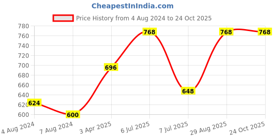 firstcry.com kaku fancy dresses Kaku Fancy Dress Chinese Global Ethnic Dance Theme Costume Set - Red kaku fancy dresses Price History Graph from 4 Aug 2024 to 24 Oct 2025