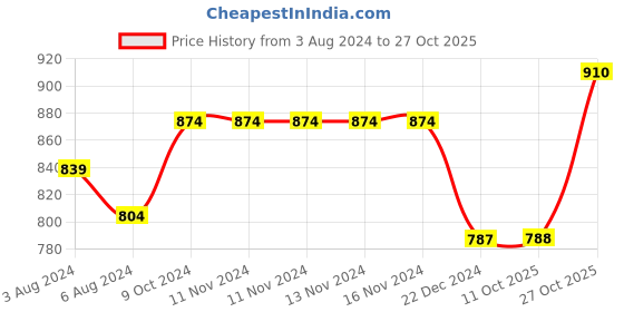 firstcry.com kaku fancy dresses Kaku Fancy Dress Halloween Theme Costume Set -  Black And Red kaku fancy dresses Price History Graph from 3 Aug 2024 to 27 Oct 2025