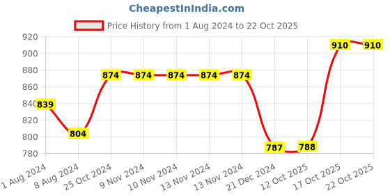 firstcry.com kaku fancy dresses Kaku Fancy Dress Halloween Theme Costume Set -  Black And Red kaku fancy dresses Price History Graph from 1 Aug 2024 to 21 Oct 2025
