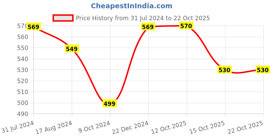 firstcry.com kaku fancy dresses Kaku Fancy Dress Halloween Theme Costume Set -   Black And Red kaku fancy dresses Price History Graph from 31 Jul 2024 to 21 Oct 2025
