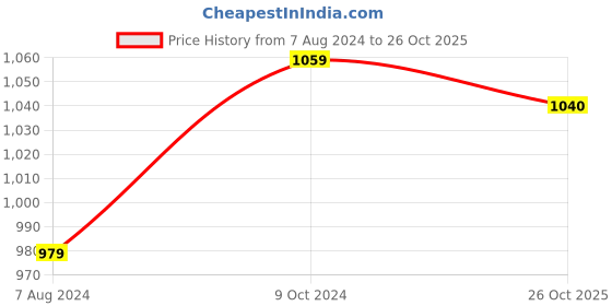 firstcry.com kaku fancy dresses Kaku Fancy Dress Halloween Theme Costume Set - Black And Red kaku fancy dresses Price History Graph from 7 Aug 2024 to 26 Oct 2025