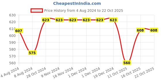 firstcry.com kaku fancy dresses Kaku Fancy Dress Halloween Theme Costume Set -   Black And Red kaku fancy dresses Price History Graph from 4 Aug 2024 to 21 Oct 2025