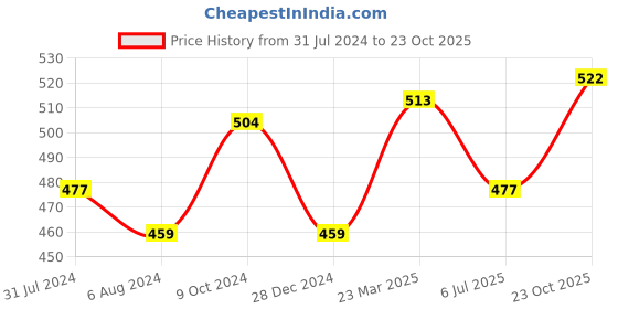firstcry.com kaku fancy dresses Kaku Fancy Dress Halloween Theme Dracula Costume Set - Red kaku fancy dresses Price History Graph from 31 Jul 2024 to 23 Oct 2025