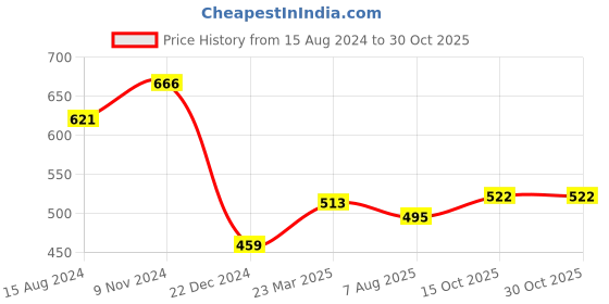 firstcry.com kaku fancy dresses Kaku Fancy Dress Halloween Theme Dracula Costume Set - Red kaku fancy dresses Price History Graph from 15 Aug 2024 to 29 Oct 2025