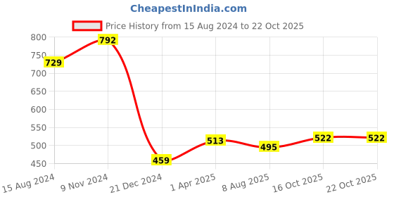 firstcry.com kaku fancy dresses Kaku Fancy Dress Halloween Theme Dracula Costume Set - Red kaku fancy dresses Price History Graph from 15 Aug 2024 to 21 Oct 2025