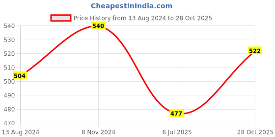 firstcry.com kaku fancy dresses Kaku Fancy Dress Halloween Theme Dracula Costume Set - Red kaku fancy dresses Price History Graph from 13 Aug 2024 to 28 Oct 2025