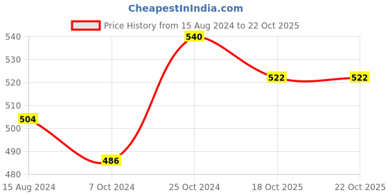 firstcry.com kaku fancy dresses Kaku Fancy Dress Halloween Theme Robe Cape & Pumpkin Basket Set - Orange kaku fancy dresses Price History Graph from 15 Aug 2024 to 22 Oct 2025