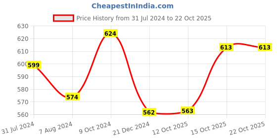 firstcry.com kaku fancy dresses Kaku Fancy Dress Set Of 6 Halloween Theme Witch Broomstick With Hat  - Black kaku fancy dresses Price History Graph from 31 Jul 2024 to 21 Oct 2025