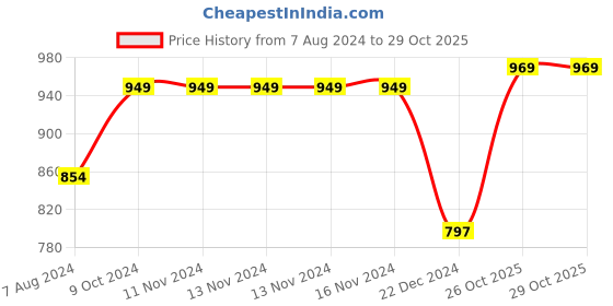 firstcry.com kaku fancy dresses Kaku Fancy Dress Theme Three Fourth Sleeves Scary Halloween Witch Dress With Hat & Broomstick - Black kaku fancy dresses Price History Graph from 7 Aug 2024 to 29 Oct 2025