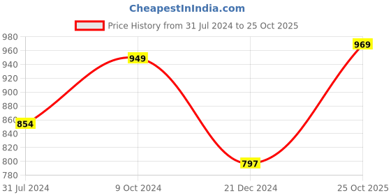 firstcry.com kaku fancy dresses Kaku Fancy Dress Theme Three Fourth Sleeves Scary Halloween Witch Dress With Hat & Broomstick - Black kaku fancy dresses Price History Graph from 31 Jul 2024 to 25 Oct 2025