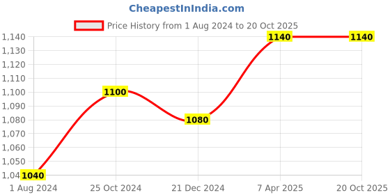 firstcry.com Kaku Fancy Dresses APJ Abdul Kalam  National Hero Freedom Fighter Costume for Republic Day & Independence Day Theme Costume Set - Black kaku fancy dresses Price History Graph from 1 Aug 2024 to 20 Oct 2025