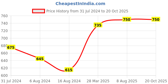 firstcry.com Kaku Fancy Dresses Bhagat Singh National Hero Freedom Fighte Republic Day & Independence Day Theme Costume Set - Black & White kaku fancy dresses Price History Graph from 31 Jul 2024 to 20 Oct 2025