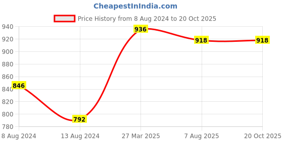 firstcry.com Kaku Fancy Dresses Bharat Mata National Hero Freedom Fighter Republic Day & Independence Day Theme Costume Set - White kaku fancy dresses Price History Graph from 8 Aug 2024 to 19 Oct 2025