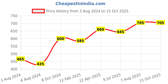 firstcry.com Kaku Fancy Dresses Bharatnatyam Classical Dance Costume Set - Yellow kaku fancy dresses Price History Graph from 3 Aug 2024 to 14 Oct 2025