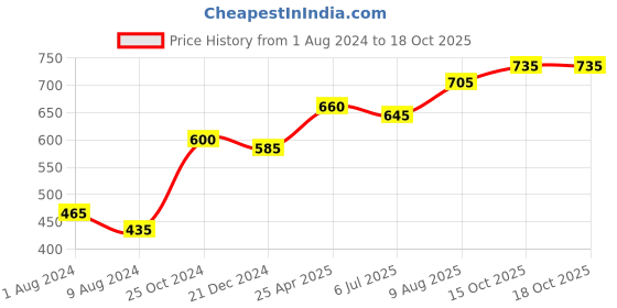 firstcry.com Kaku Fancy Dresses Bharatnatyam Classical Dance Costume Set - Yellow kaku fancy dresses Price History Graph from 1 Aug 2024 to 18 Oct 2025