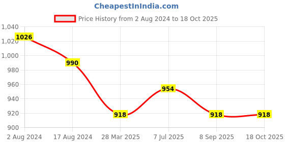 firstcry.com Kaku Fancy Dresses British Guard National Hero Freedom Fighter Republic Day & Independence Day Theme Costume Set - Red & Black kaku fancy dresses Price History Graph from 2 Aug 2024 to 17 Oct 2025