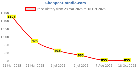 firstcry.com Kaku Fancy Dresses Butterfly Costume Set - Red kaku fancy dresses Price History Graph from 23 Mar 2025 to 18 Oct 2025