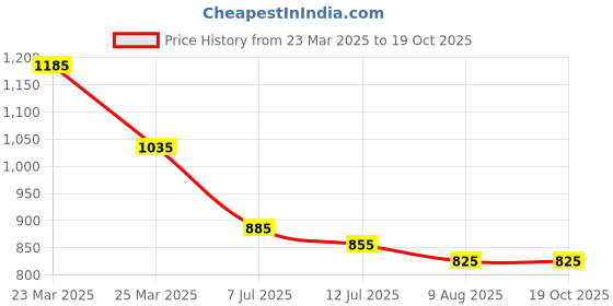 firstcry.com Kaku Fancy Dresses Butterfly Costume Set - White kaku fancy dresses Price History Graph from 23 Mar 2025 to 18 Oct 2025