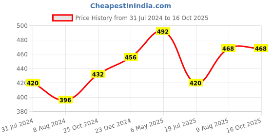 firstcry.com Kaku Fancy Dresses Calf Farm Animal Theme Costume Set - White kaku fancy dresses Price History Graph from 31 Jul 2024 to 16 Oct 2025