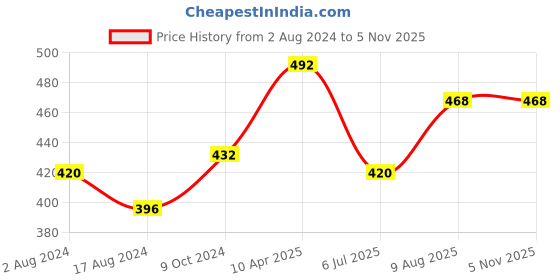 firstcry.com Kaku Fancy Dresses Cock Bird Theme Costume Set - White & Red kaku fancy dresses Price History Graph from 2 Aug 2024 to 3 Nov 2025