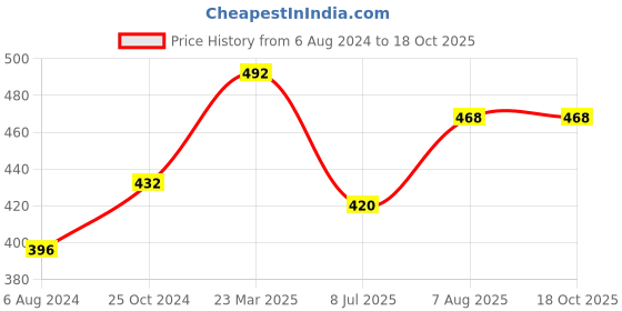 firstcry.com Kaku Fancy Dresses Cock Bird Theme Costume Set - White & Red kaku fancy dresses Price History Graph from 6 Aug 2024 to 18 Oct 2025
