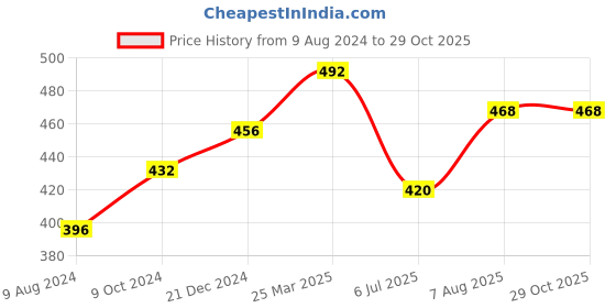 firstcry.com Kaku Fancy Dresses Cow Animal Theme Costume Set - White kaku fancy dresses Price History Graph from 9 Aug 2024 to 28 Oct 2025