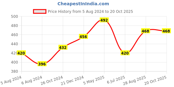 firstcry.com Kaku Fancy Dresses Dinosaur Animal Theme Costume Set - Green kaku fancy dresses Price History Graph from 5 Aug 2024 to 20 Oct 2025