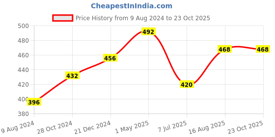 firstcry.com Kaku Fancy Dresses Dog Animal Theme Costume Set - Black & White kaku fancy dresses Price History Graph from 9 Aug 2024 to 23 Oct 2025