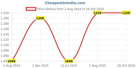 firstcry.com Kaku Fancy Dresses Dr Bhimrao Ambedkar Freedom Fighter Republic Day & Independence Day Theme Costume Set - White & Black kaku fancy dresses Price History Graph from 2 Aug 2024 to 25 Oct 2025