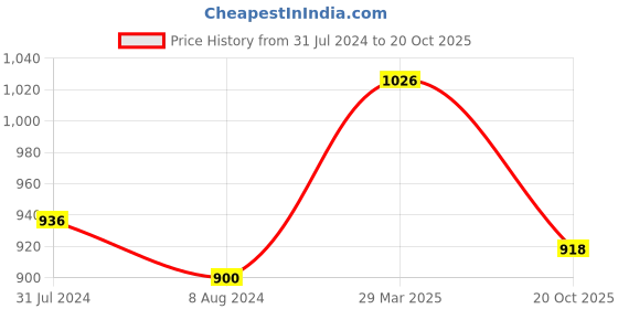 firstcry.com Kaku Fancy Dresses Dr Radhakrishnan National Hero Freedom Fighter Republic Day & Independence Day Theme Costume Set - Cream & White kaku fancy dresses Price History Graph from 31 Jul 2024 to 20 Oct 2025