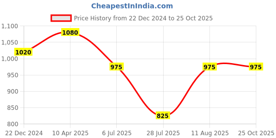 firstcry.com Kaku Fancy Dresses Dussehra Theme Cotton Full Sleeves Lord Ram Costume - Yellow kaku fancy dresses Price History Graph from 22 Dec 2024 to 25 Oct 2025