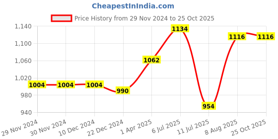 firstcry.com Kaku Fancy Dresses Dussehra Theme Lord Ram Costume - Yellow kaku fancy dresses Price History Graph from 29 Nov 2024 to 22 Oct 2025