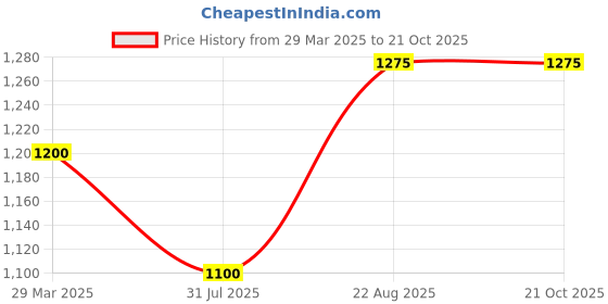 firstcry.com Kaku Fancy Dresses Dussehra Theme Ram Costume Set - Magenta kaku fancy dresses Price History Graph from 29 Mar 2025 to 21 Oct 2025