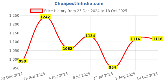 firstcry.com Kaku Fancy Dresses Dussehra Theme Ram Costume Set - Red kaku fancy dresses Price History Graph from 23 Dec 2024 to 17 Oct 2025