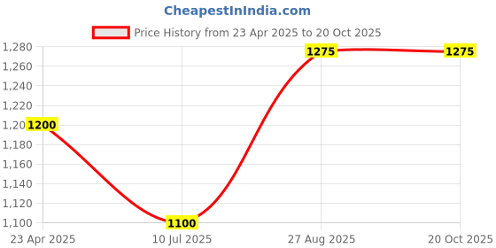 firstcry.com Kaku Fancy Dresses Dussehra Theme Ram Costume Set - Yellow kaku fancy dresses Price History Graph from 23 Apr 2025 to 20 Oct 2025
