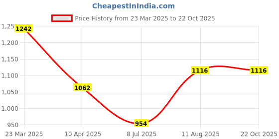 firstcry.com Kaku Fancy Dresses Dussehra Theme Sadhu Rishis Muni Costume Set - Orange kaku fancy dresses Price History Graph from 23 Mar 2025 to 22 Oct 2025