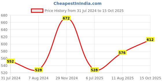 firstcry.com Kaku Fancy Dresses Flower Theme Annual Function Costume Set - Red kaku fancy dresses Price History Graph from 31 Jul 2024 to 15 Oct 2025