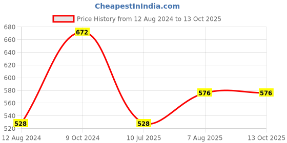 firstcry.com Kaku Fancy Dresses Flower Theme Annual Function Costume Set - Red kaku fancy dresses Price History Graph from 12 Aug 2024 to 12 Oct 2025