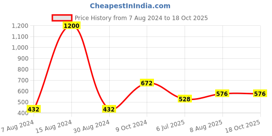 firstcry.com Kaku Fancy Dresses Flower Theme Annual Function Costume Set - Yellow kaku fancy dresses Price History Graph from 7 Aug 2024 to 18 Oct 2025