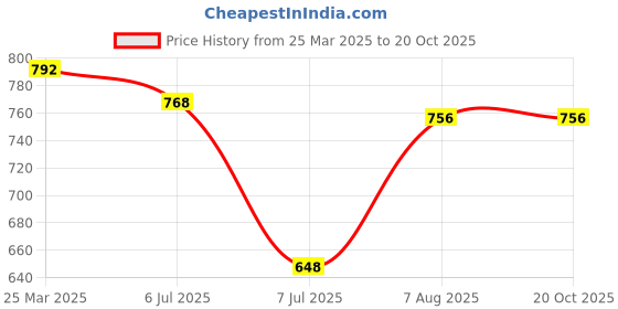 firstcry.com Kaku Fancy Dresses Full Sleeves Polka Dots Printed Traditional Dance Costume Set - Cream kaku fancy dresses Price History Graph from 25 Mar 2025 to 20 Oct 2025