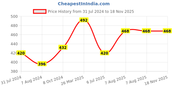firstcry.com Kaku Fancy Dresses Giraffe Animal Theme Costume Set - Brown kaku fancy dresses Price History Graph from 31 Jul 2024 to 18 Nov 2025