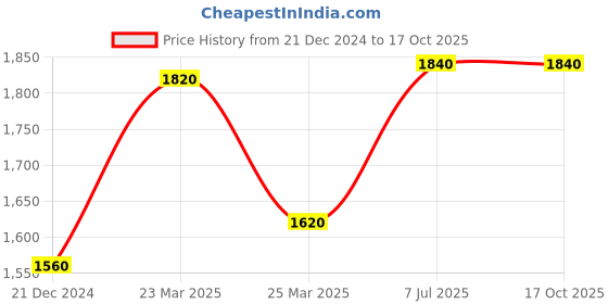 firstcry.com Kaku Fancy Dresses Halloween Theme Set of 12 Witch Hats - Multi Colour kaku fancy dresses Price History Graph from 21 Dec 2024 to 16 Oct 2025